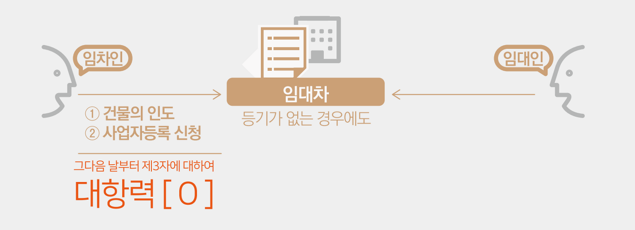 상가임대차보호법 최우선변제 5분만에 정리 (금액 대상여부 환산보증금 소액보증금)