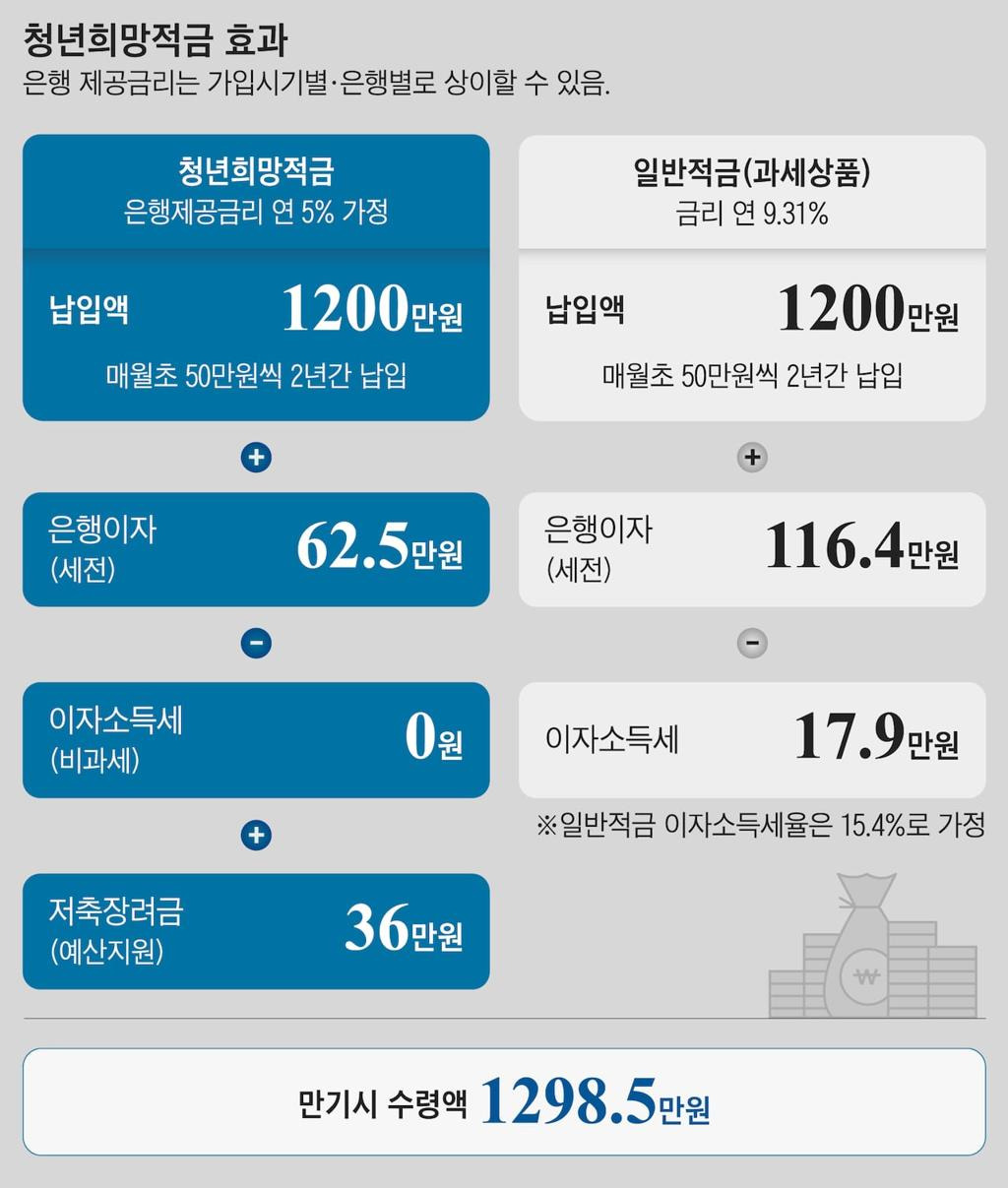 청년내일저축계좌 신청하러 가기