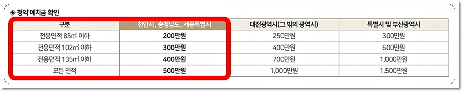 천안 힐스테이트 두정역 아파트 청약 통장 예치금