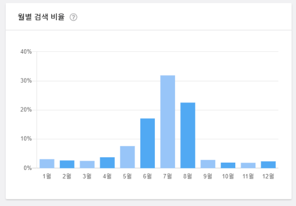 워터파크 월별 검색 비율