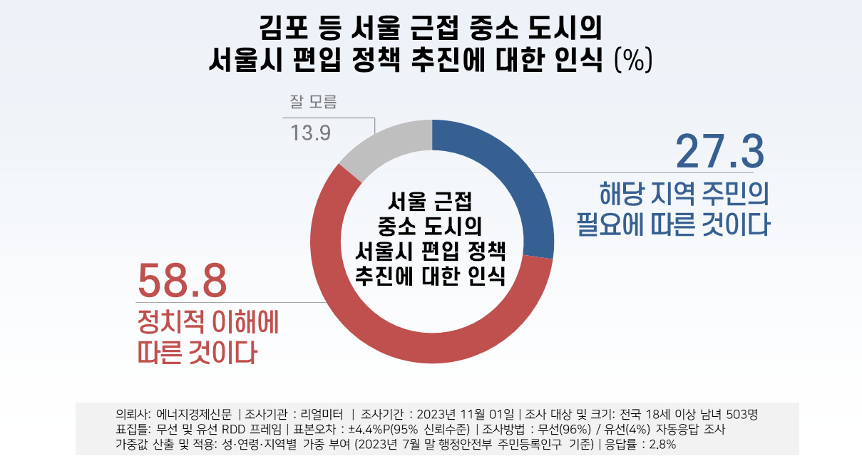 김포 서울 편입
