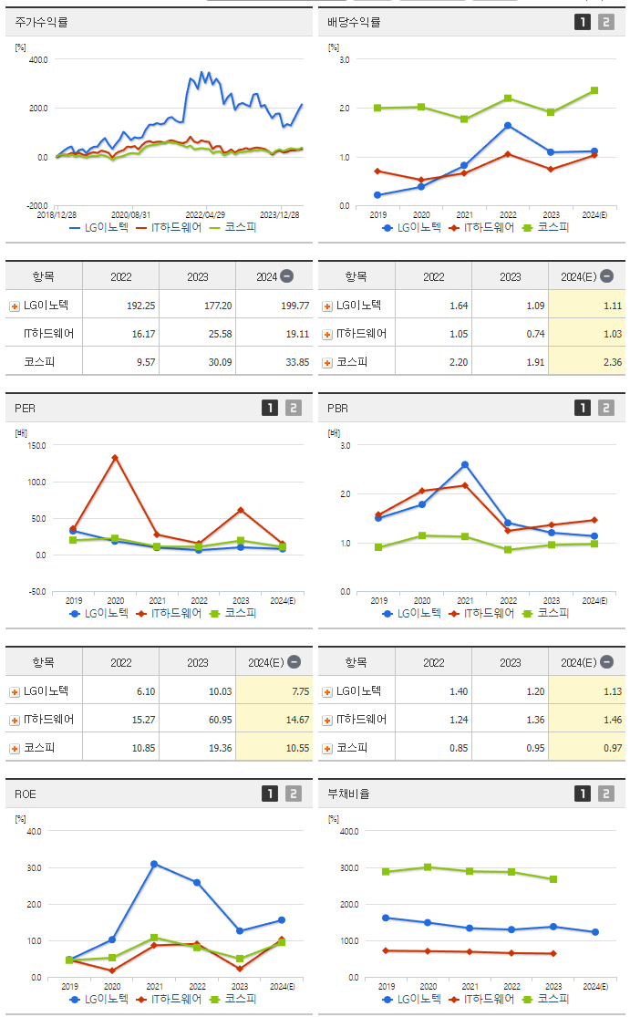 LG이노텍_섹터분석