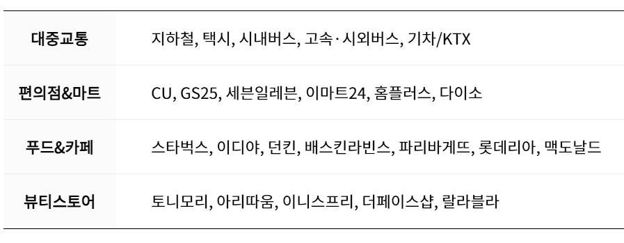 GO마일리지 사용처