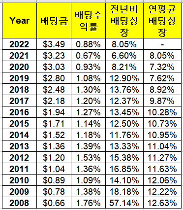 금융데이터기업 FactSet Research Systems 주가&#44; 배당지급일&#44; 배당수익률