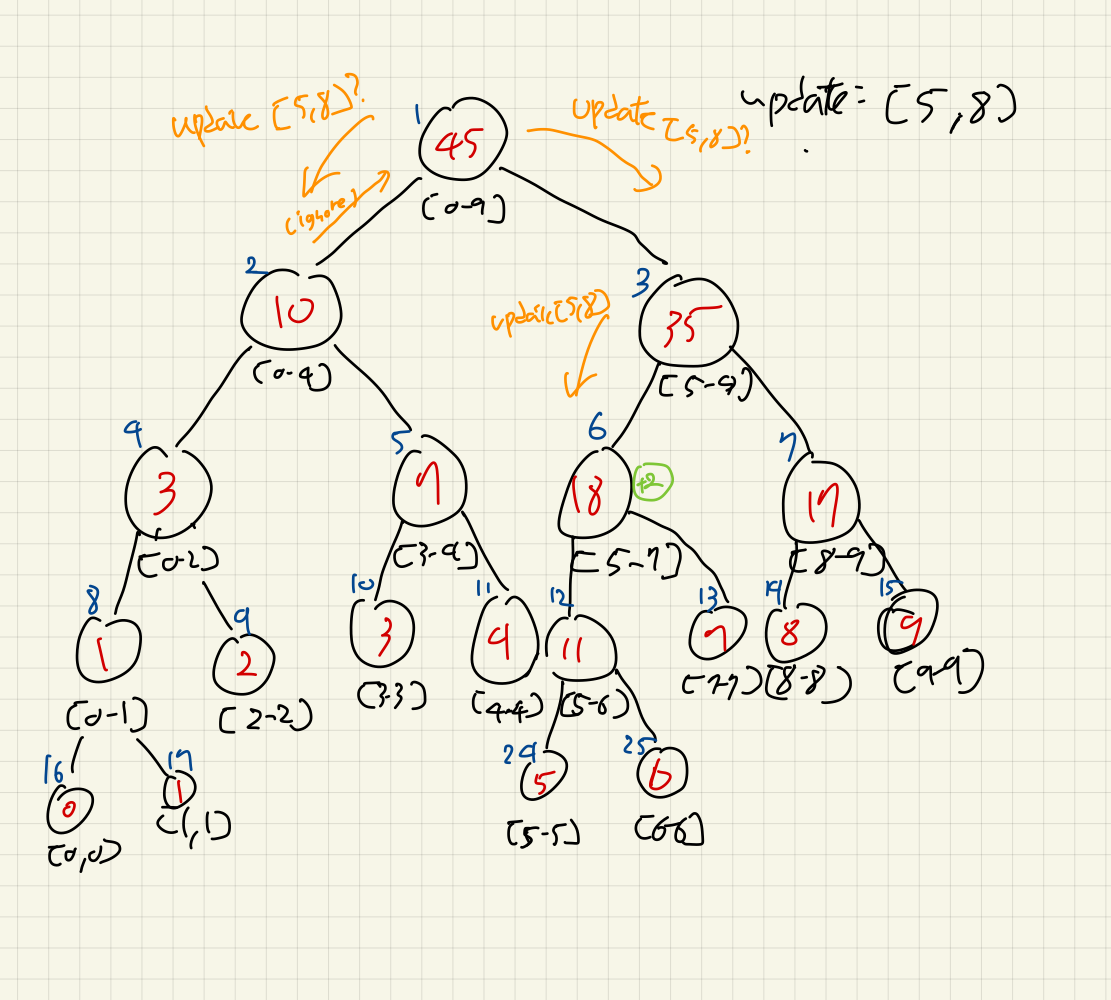 세그먼트 트리 with lazy propagation update - 2
