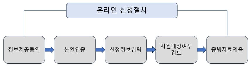 소상공인배달택배비 지원사이트