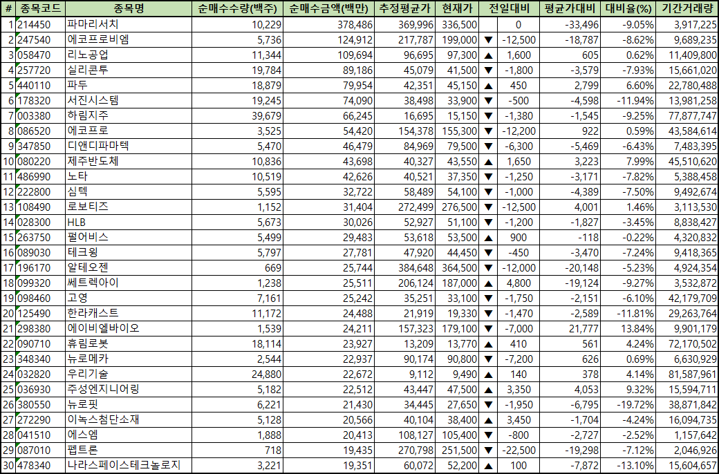 주간 코스닥 개인 순매수