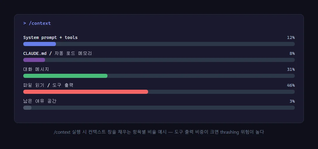 /context 명령 실행 화면 예시, 컨텍스트 창을 채우고 있는 항목별 비율