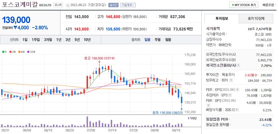 포스코케미칼 차트(일봉)