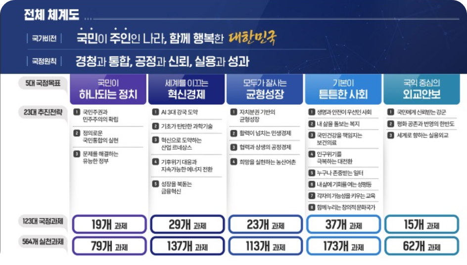 국정운영 5개년 계획(안) 체계도 (출처: 국정기획위원회 발표자료) : 코시팅(KST)