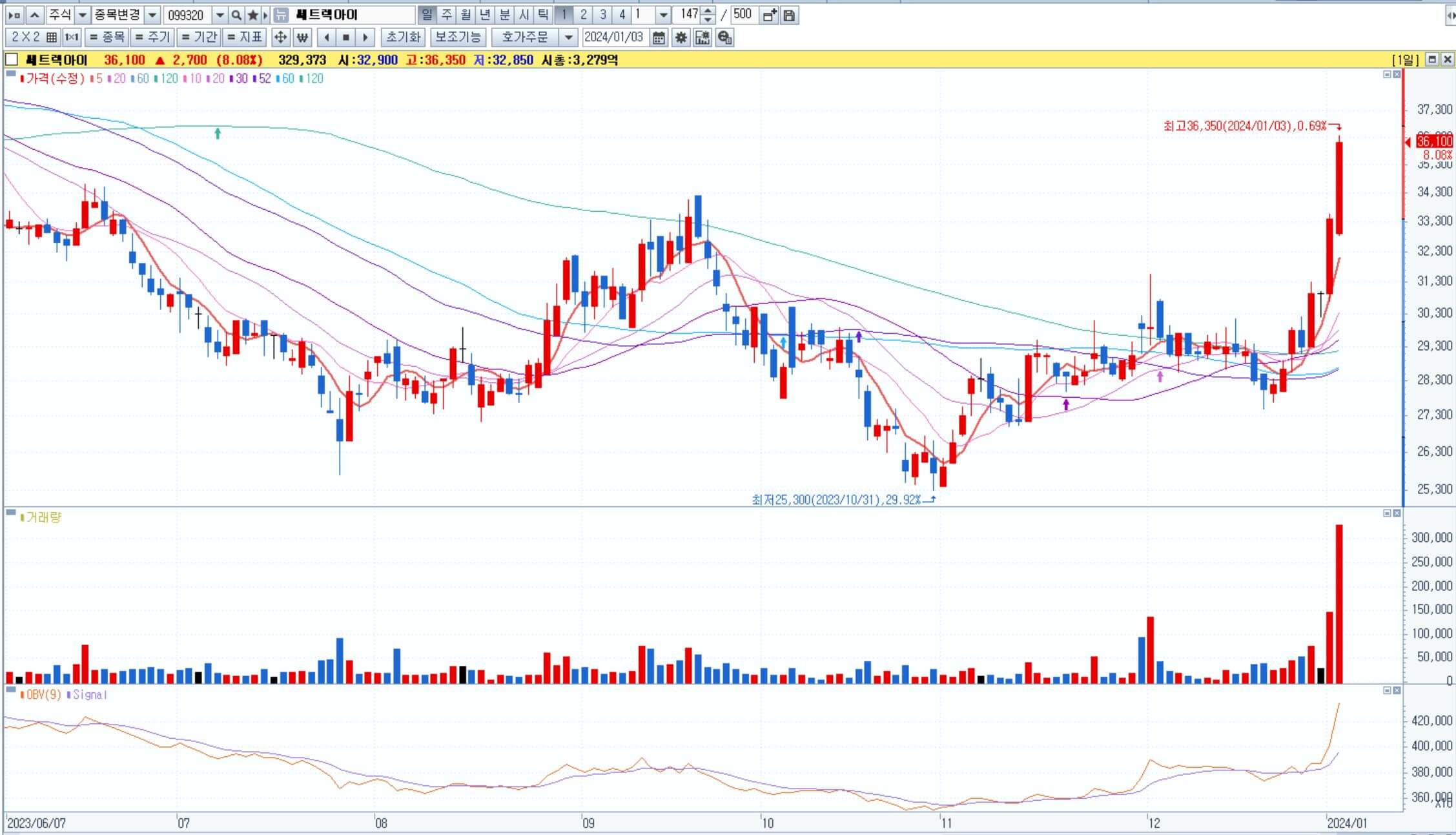 쎄트렉아이-일봉차트