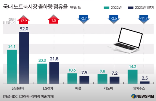 레노버의 국내 노트북 시장 점유율
