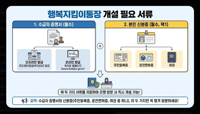 생계비통장 개설 조건 및 필요서류 [2026년 기준] 신청 자격 확인 및 준비물 3가지