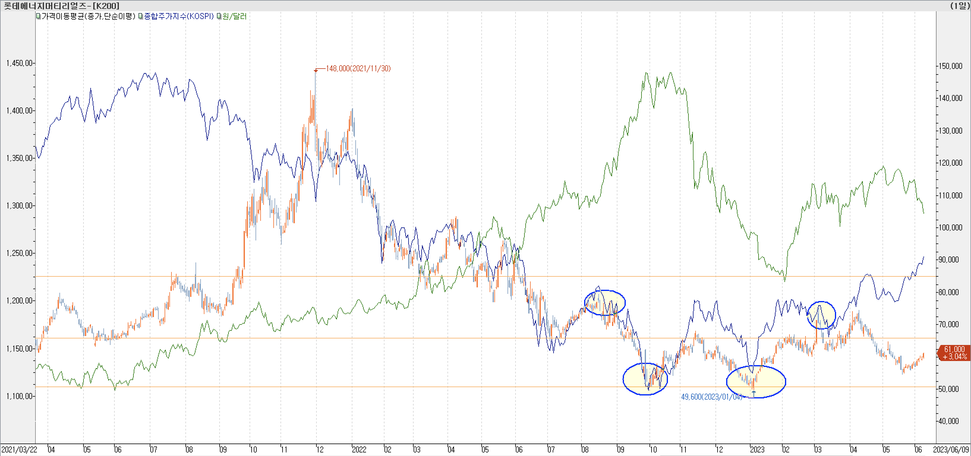 6. 종합주가지수 vs. 환율 vs. 롯데에너지머티리얼즈