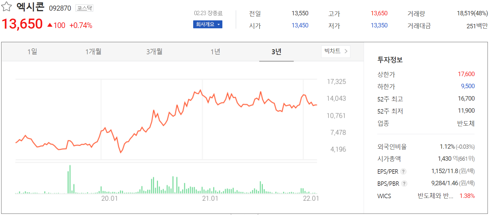 엑시콘 - 주가 정보 (2022.02.23)