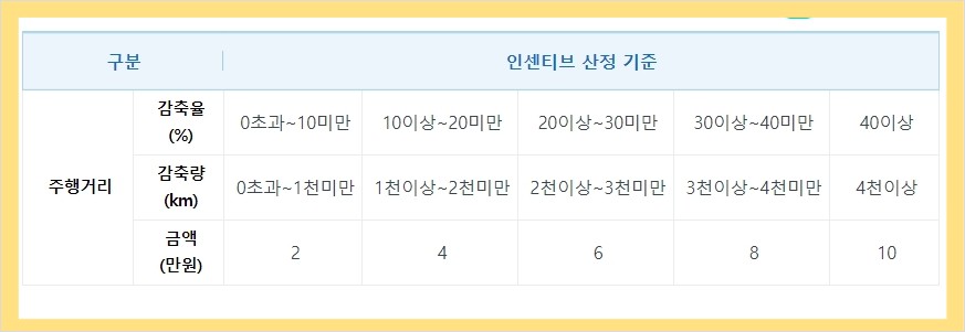 자동차 탄소 중립 포인트제 참여 신청하기