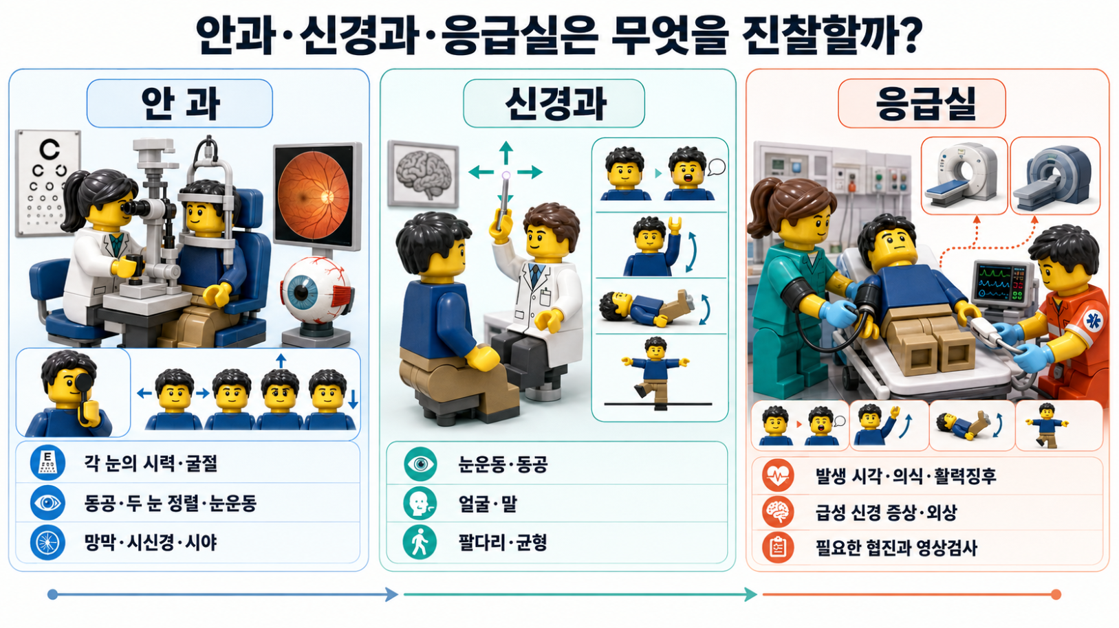 안과&middot;신경과&middot;응급실에서 복시와 시야 변화를 진찰할 때 확인하는 항목 비교