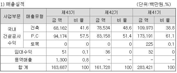 까뮤이앤씨 013700 코스피 매출 및 주가방향