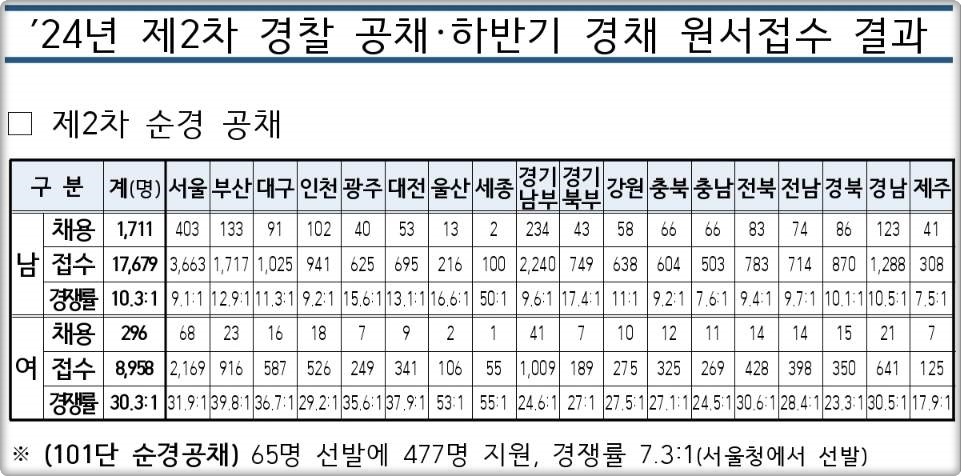2024년&nbsp;제2차&nbsp;경찰공무원&nbsp;경쟁률