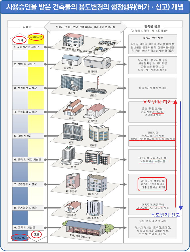 용도변경 행정 행위 구분 (허가, 신고)