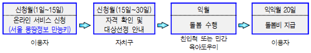 아이돌봄비 절차