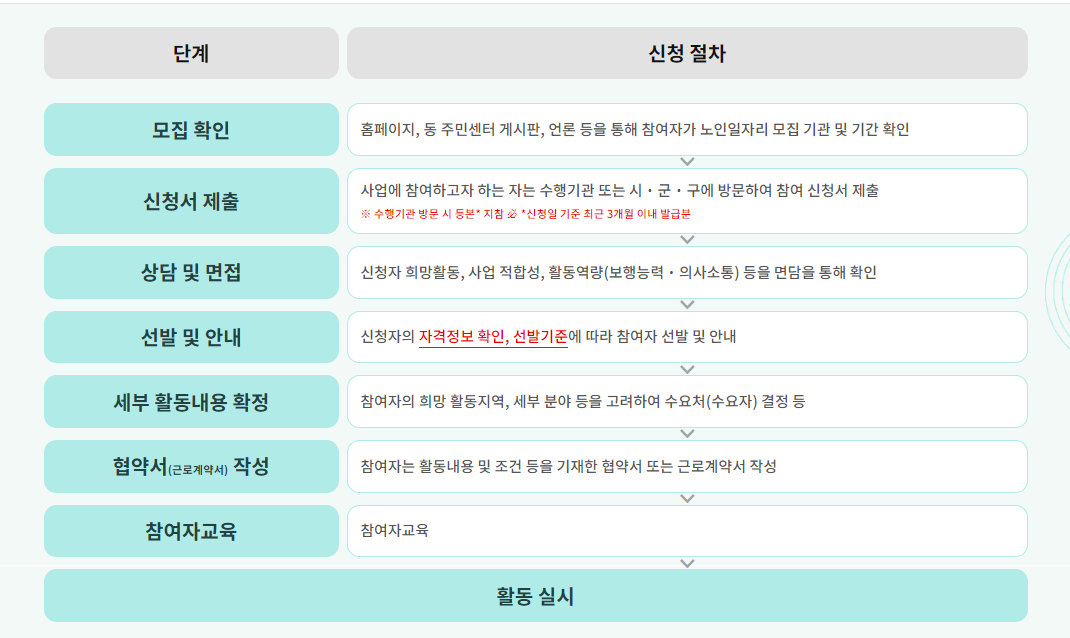 신청절차 표 사진