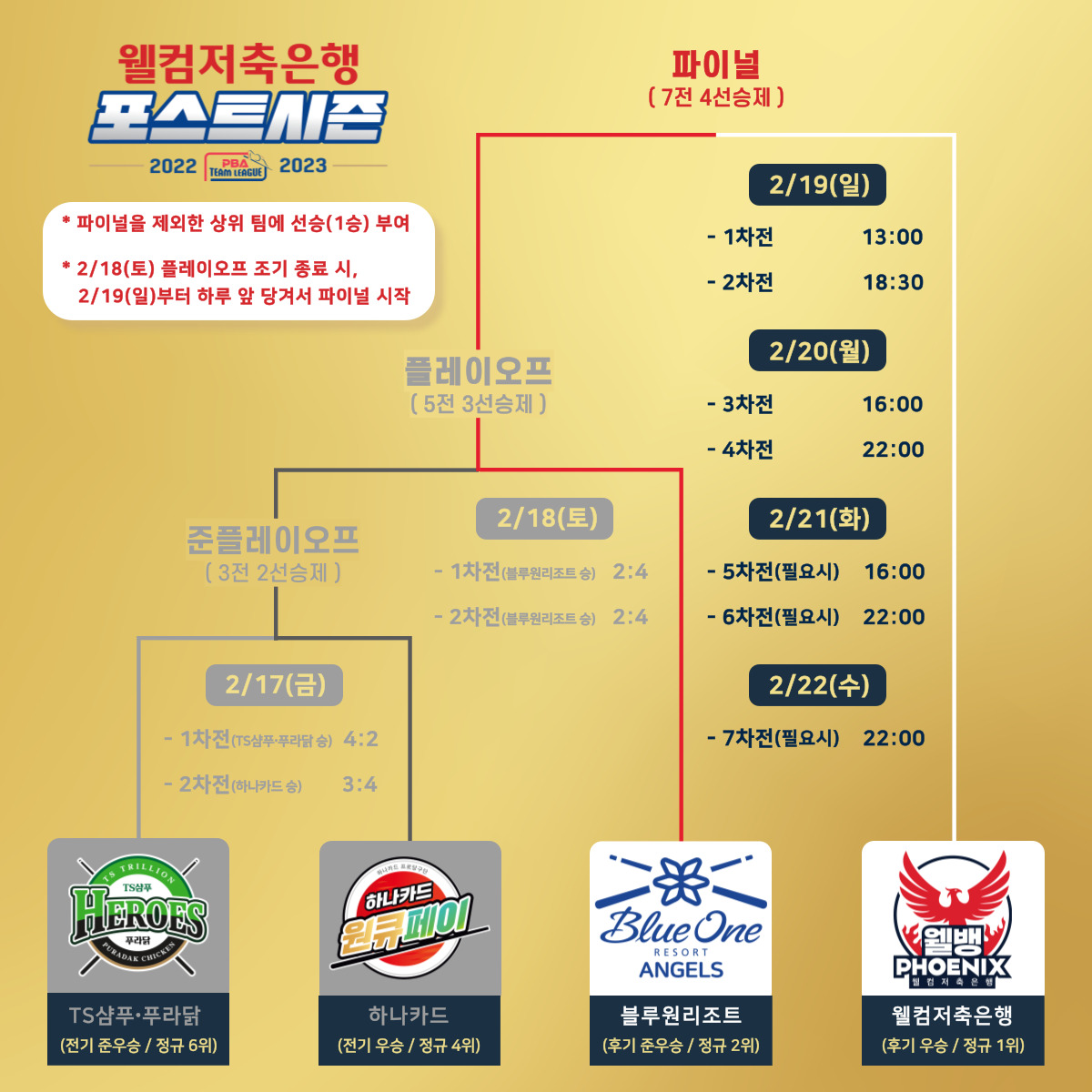 웰컴저축은행 2022-2023 PBA 팀리그 포스트시즌 파이널 경기 일정 - 웰컴저축은행 VS 블루원리조트