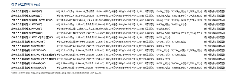 더 뉴 싼타페 2.5 연비