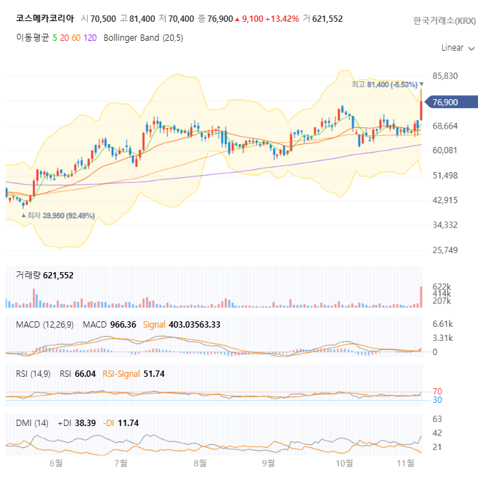 코스메카코리아 일봉 차트 자세히