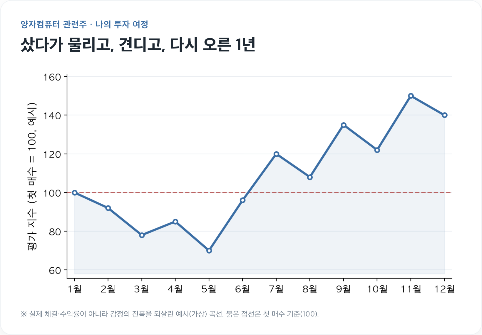 내 아이온큐 투자 여정