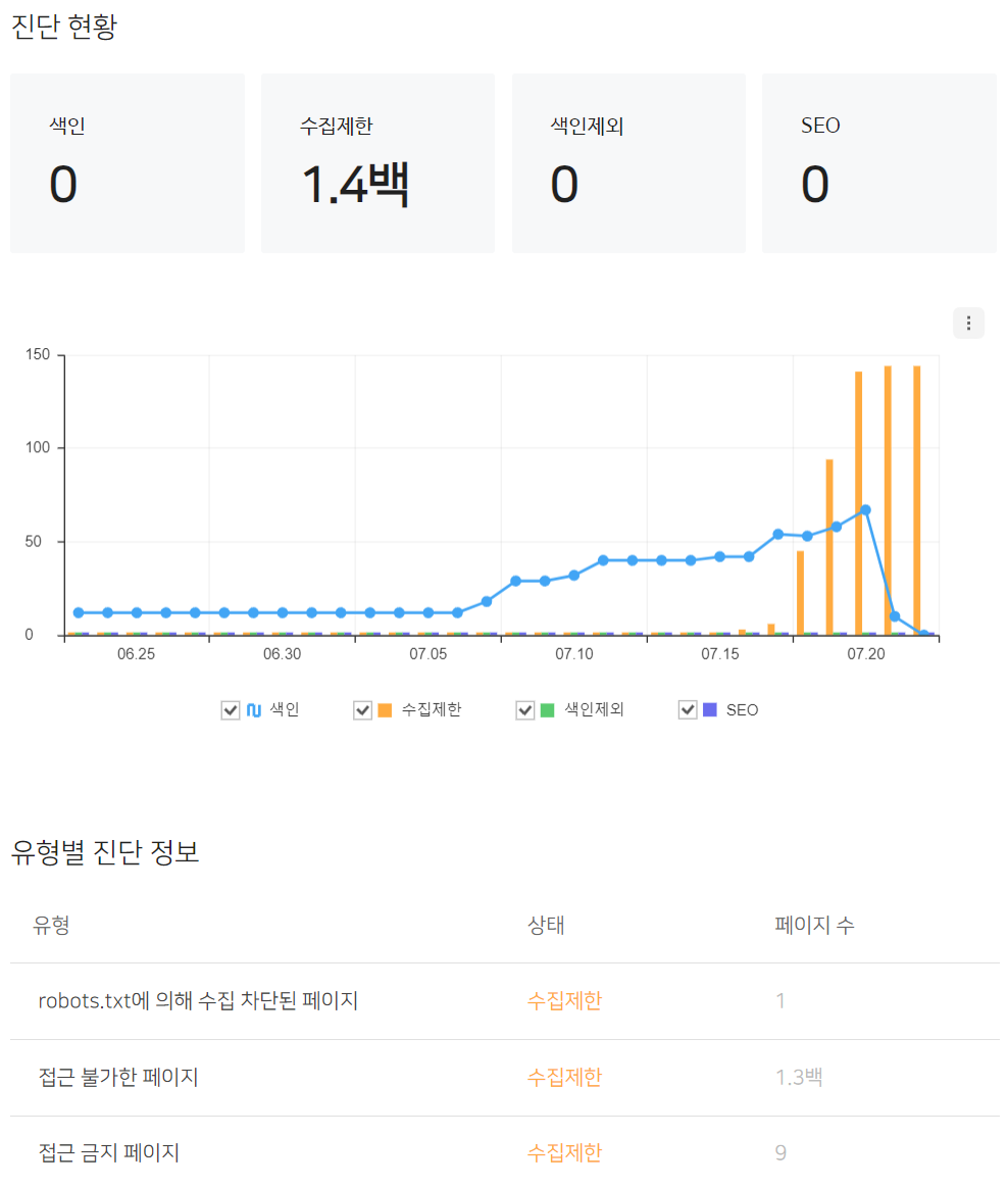 검색엔진 색인이 빠지는 이유