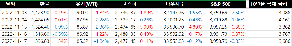 2022.11.17 주요 경제지표