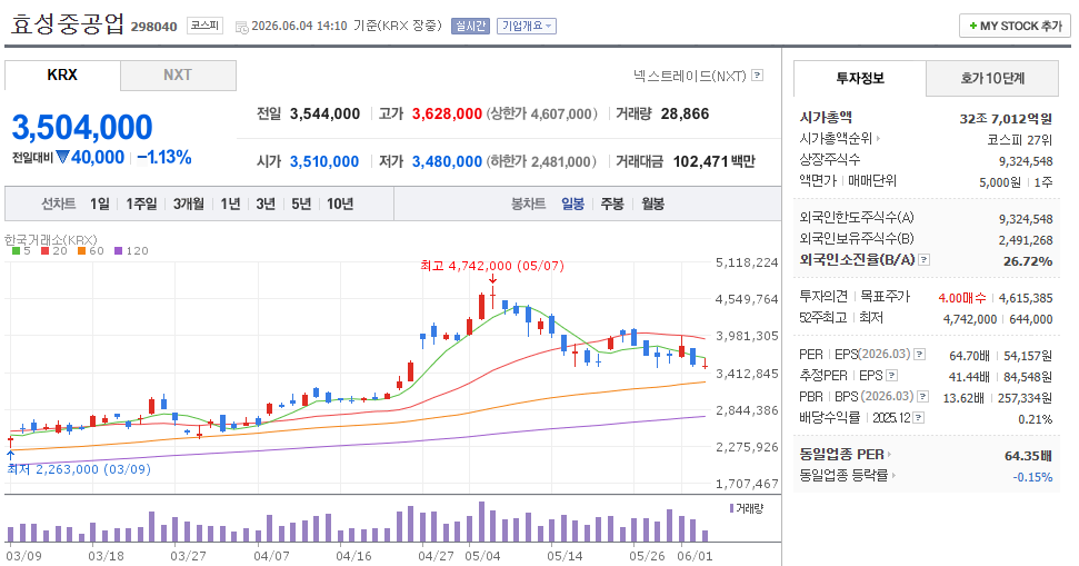 AI 전력 관련주 효성중공업 주가 차트