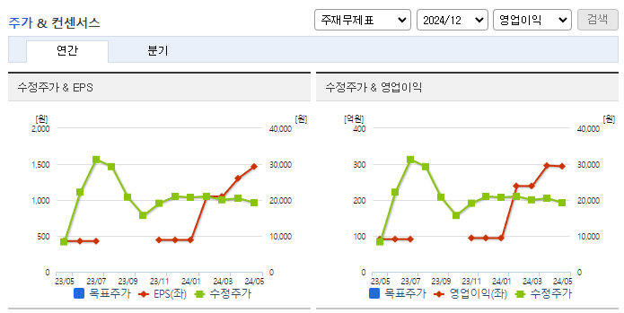 동운아나텍_컨센서스