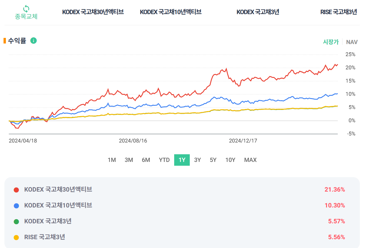 국고채 ETF 추천