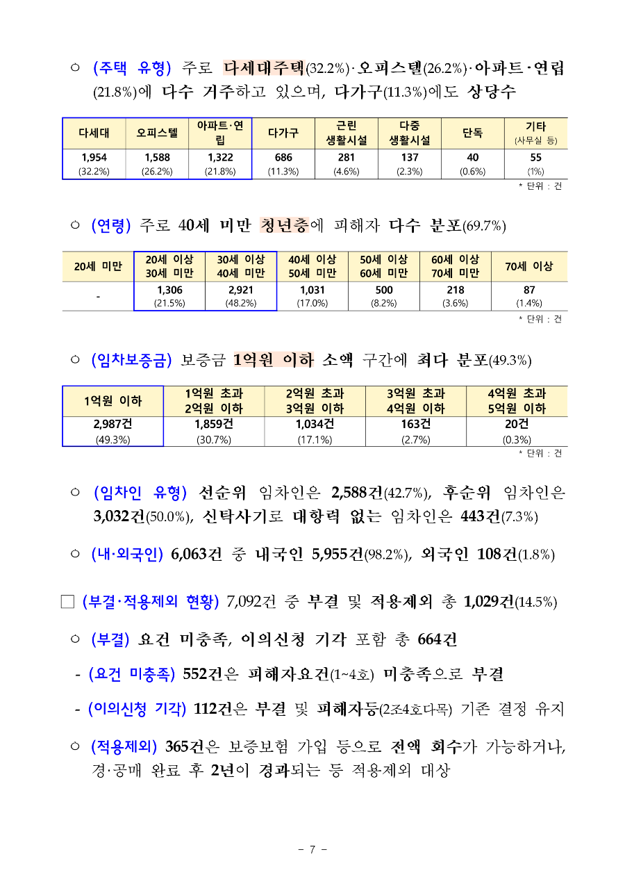 전세사기_피해자_지원_보도자료