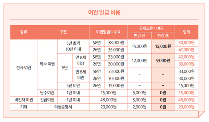 2024 여권발급비용