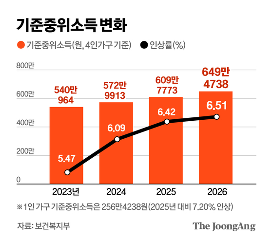 기준 중위소득 변화