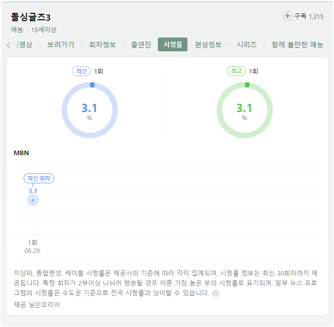 돌싱글즈3-시청률