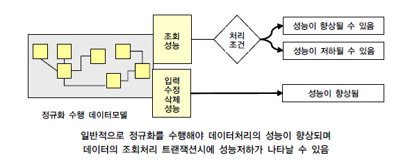 정규화_성능