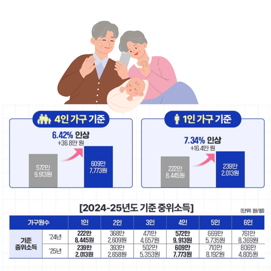 2024-2025년도 기준 중위소득 표 이미지