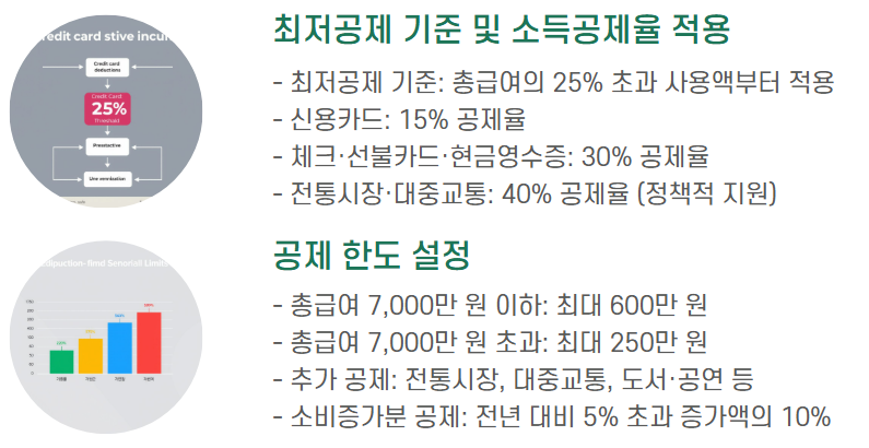 신용카드 소득공제 계산방법
