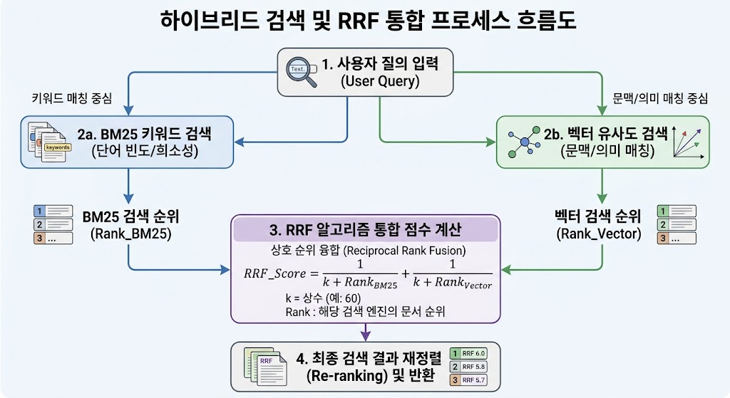 BM25 키워드 검색과 벡터 유사도 검색 결과를 RRF 알고리즘으로 통합하는 하이브리드 검색 프로세스 아키텍처 다이어그램