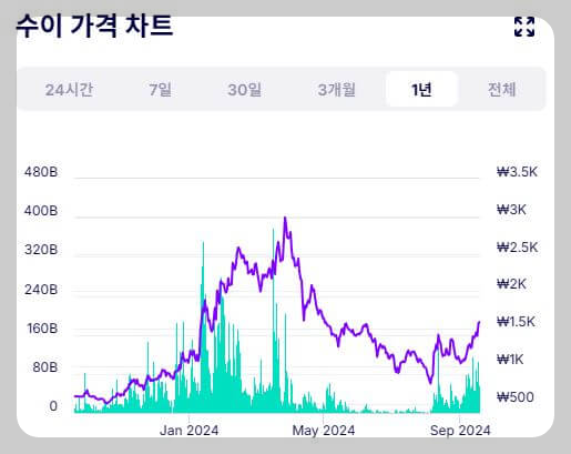 수이코인 가격차트