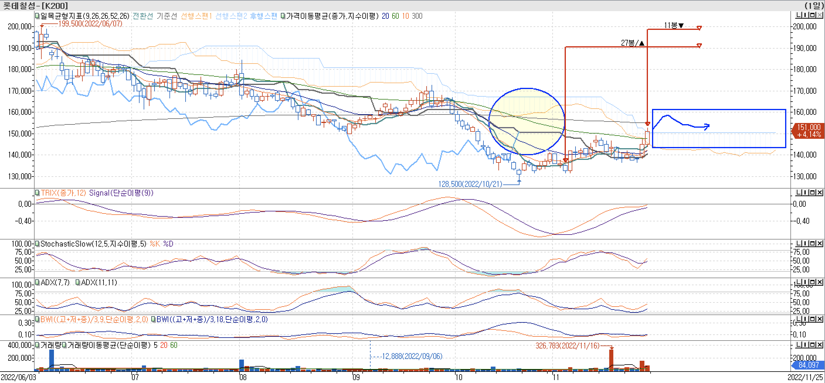 4. 매물대 차트 - TRIX, VolumeOscillator, BIII - 롯데칠성