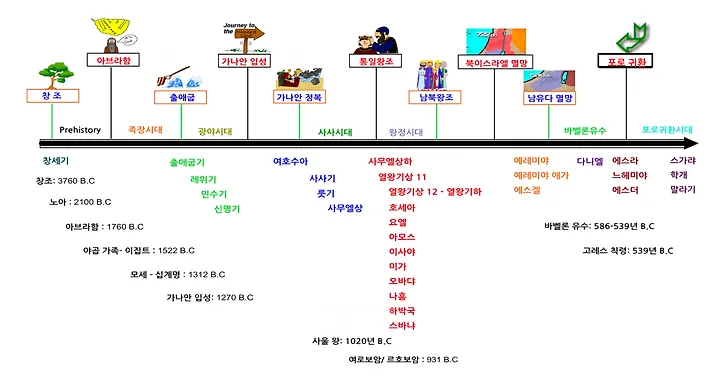 구약성경 연대기 지도 개론 약자_3