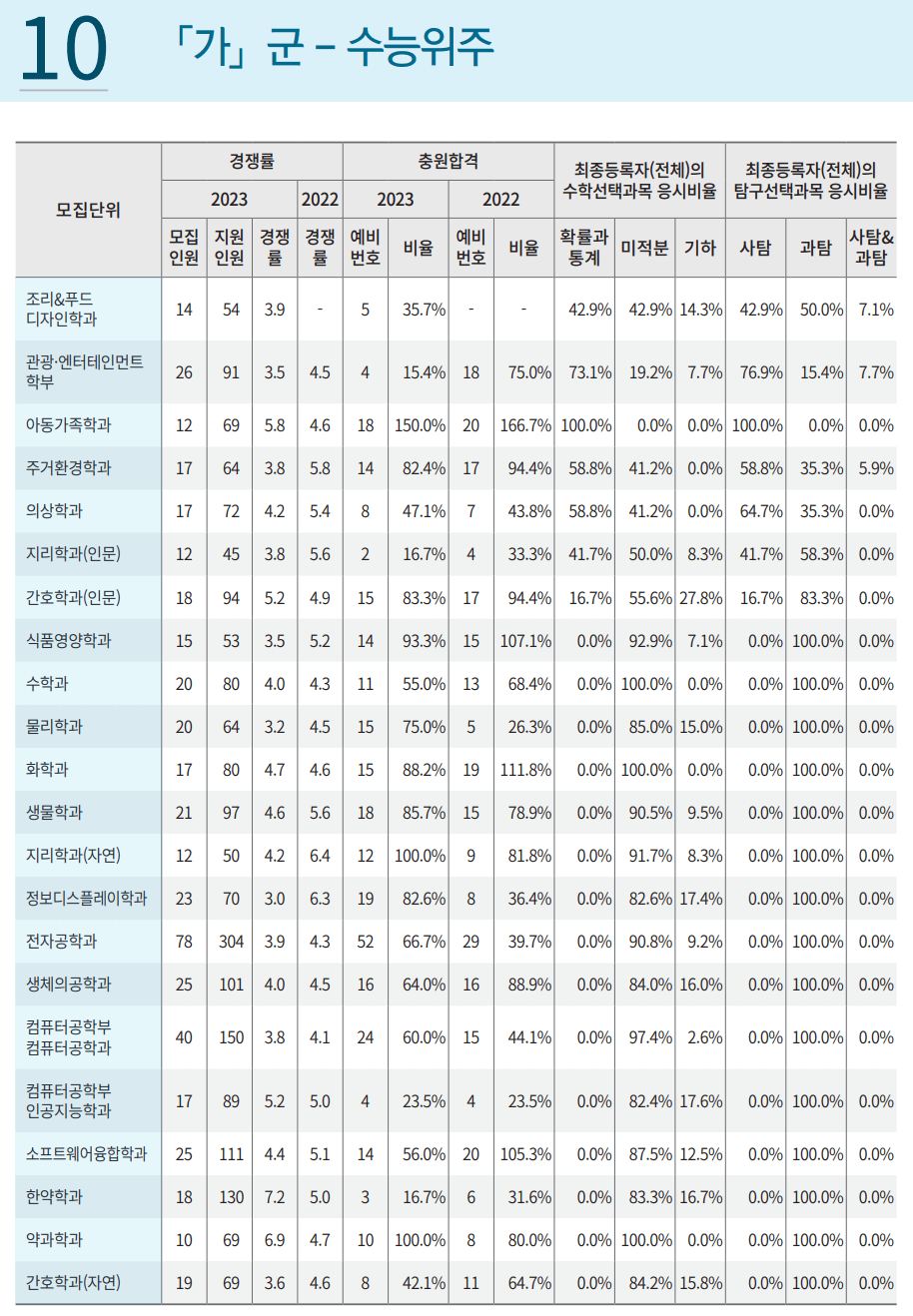 경쟁률, 충원율