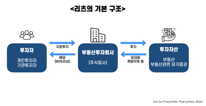리츠의 기본 구조 개념도 / 출처 : 경제 유캐스트 네이버 블로그