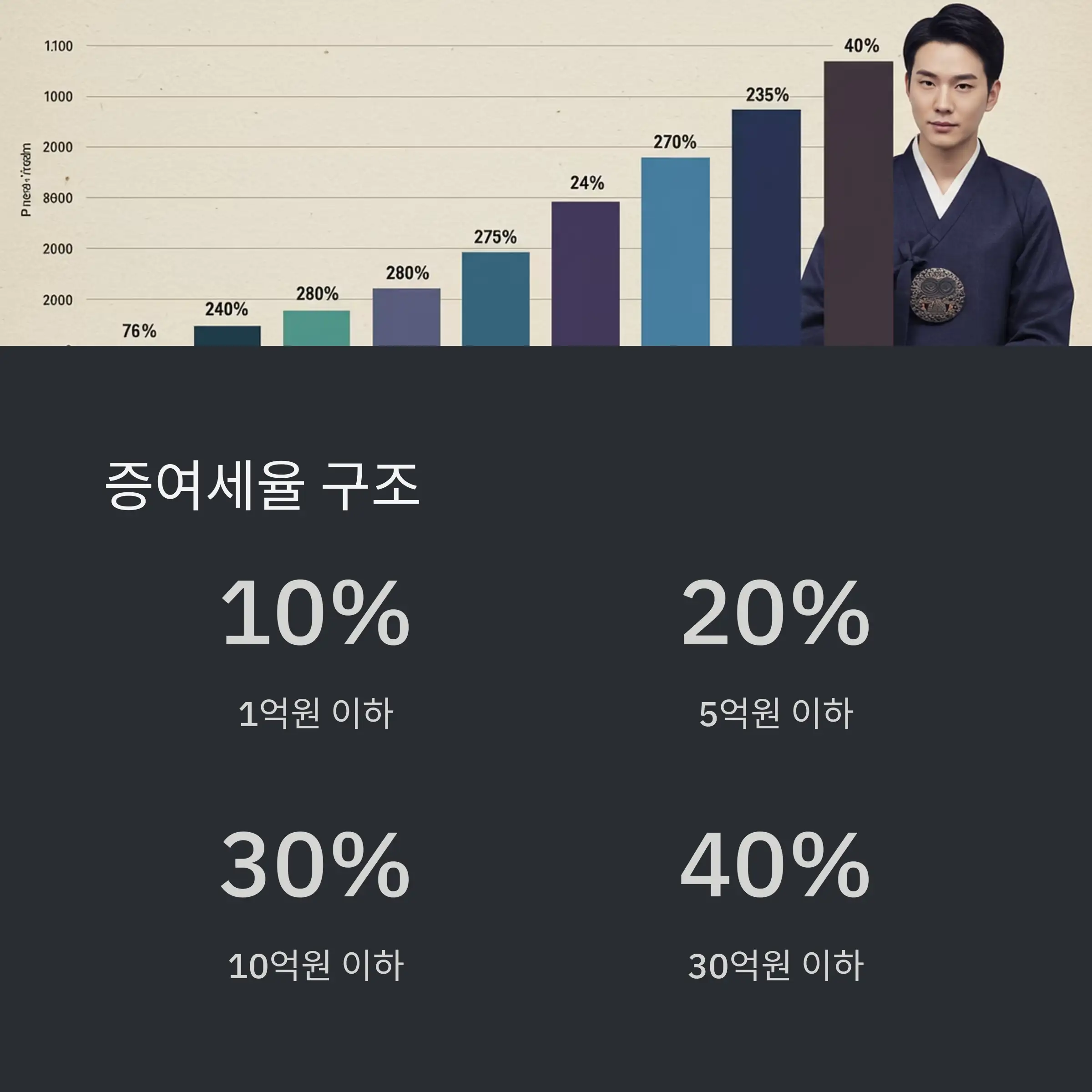 🎯 증여세 절세 전략 총정리