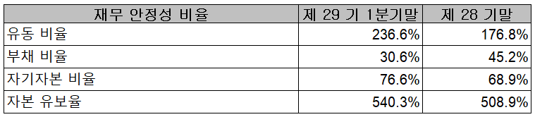 코세스 - 재무 안정성 비율